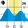 Gallinas Creek tide chart for Sunday, December 26, 2021