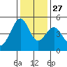 Gallinas Creek tide chart for Monday, December 27, 2021