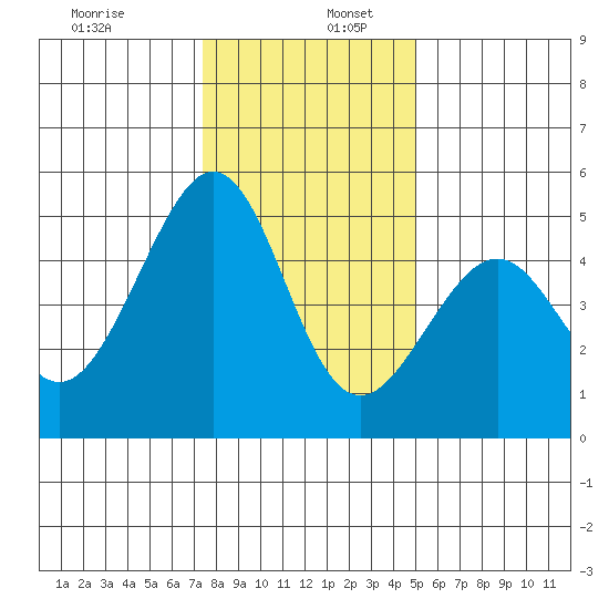Gallinas Creek tide chart for Tuesday, December 28, 2021