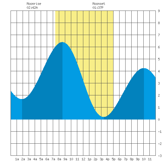 Gallinas Creek tide chart for Wednesday, December 29, 2021
