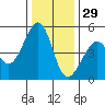 Gallinas Creek tide chart for Wednesday, December 29, 2021