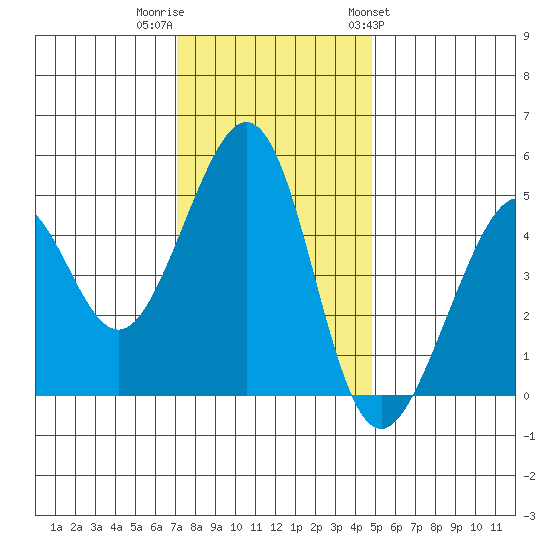 Gallinas Creek tide chart for Thursday, December 2, 2021