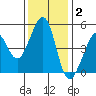 Gallinas Creek tide chart for Thursday, December 2, 2021