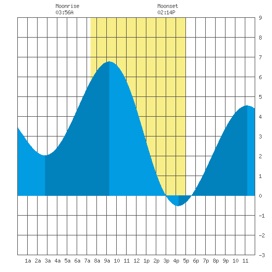 Gallinas Creek tide chart for Thursday, December 30, 2021