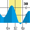 Gallinas Creek tide chart for Thursday, December 30, 2021
