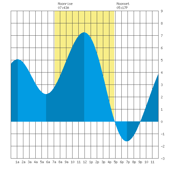 Gallinas Creek tide chart for Saturday, December 4, 2021