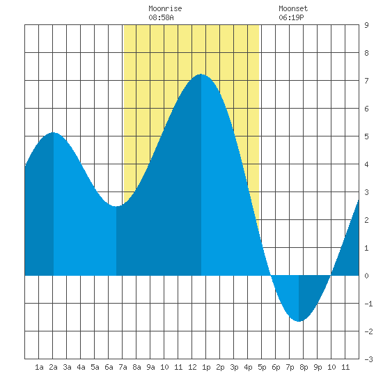 Gallinas Creek tide chart for Sunday, December 5, 2021
