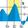 Gallinas Creek tide chart for Sunday, December 5, 2021