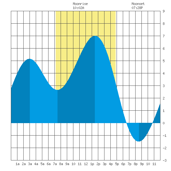 Gallinas Creek tide chart for Monday, December 6, 2021