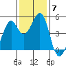 Gallinas Creek tide chart for Tuesday, December 7, 2021