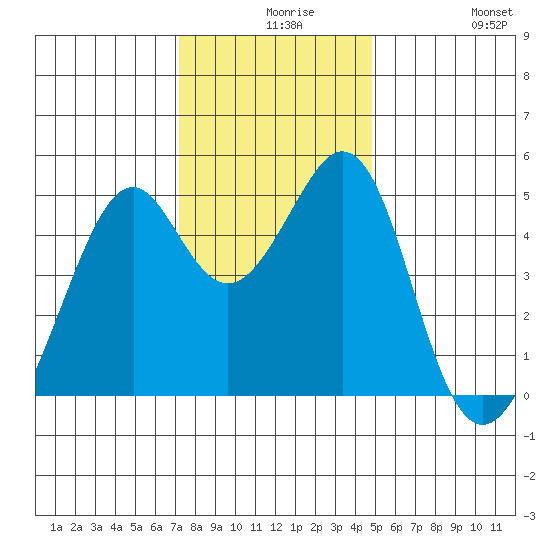 Gallinas Creek tide chart for Wednesday, December 8, 2021