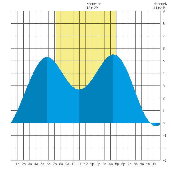Gallinas Creek tide chart for Thursday, December 9, 2021