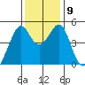 Gallinas Creek tide chart for Thursday, December 9, 2021