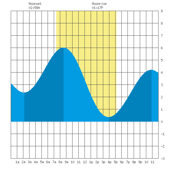 Gallinas Creek tide chart for Wednesday, January 12, 2022
