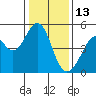 Gallinas Creek tide chart for Thursday, January 13, 2022