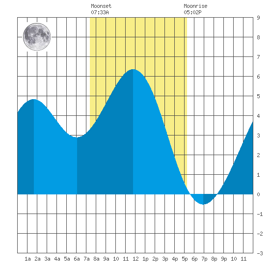 Gallinas Creek tide chart for Monday, January 17, 2022