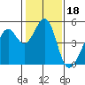 Gallinas Creek tide chart for Tuesday, January 18, 2022