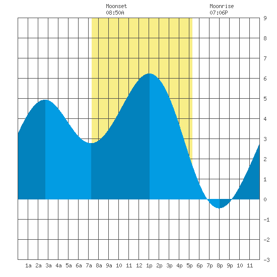 Gallinas Creek tide chart for Wednesday, January 19, 2022