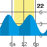Gallinas Creek tide chart for Saturday, January 22, 2022