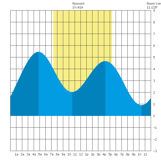 Gallinas Creek tide chart for Sunday, January 23, 2022