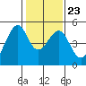 Gallinas Creek tide chart for Sunday, January 23, 2022