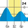 Gallinas Creek tide chart for Monday, January 24, 2022