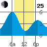 Gallinas Creek tide chart for Tuesday, January 25, 2022