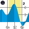 Gallinas Creek tide chart for Sunday, January 2, 2022
