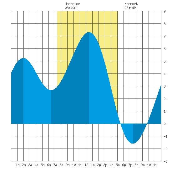 Gallinas Creek tide chart for Monday, January 3, 2022