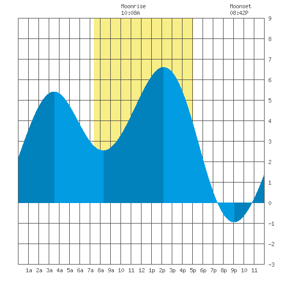 Gallinas Creek tide chart for Wednesday, January 5, 2022
