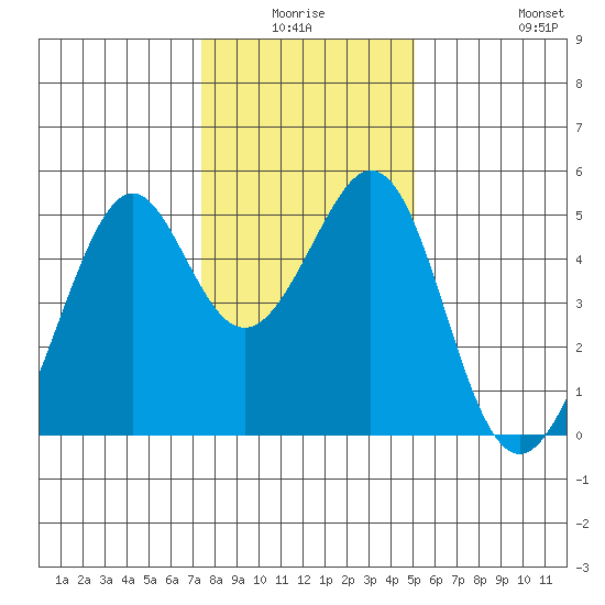 Gallinas Creek tide chart for Thursday, January 6, 2022
