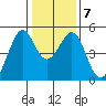 Gallinas Creek tide chart for Friday, January 7, 2022