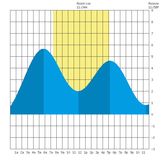 Gallinas Creek tide chart for Saturday, January 8, 2022