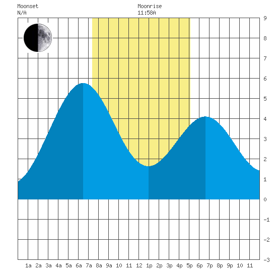 Gallinas Creek tide chart for Sunday, January 9, 2022