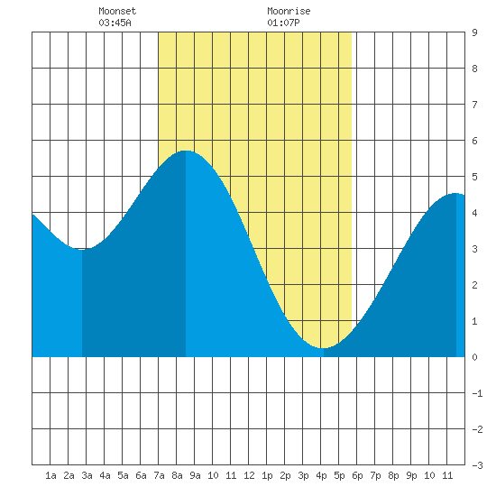 Gallinas Creek tide chart for Friday, February 11, 2022