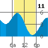 Gallinas Creek tide chart for Friday, February 11, 2022