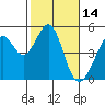 Gallinas Creek tide chart for Monday, February 14, 2022
