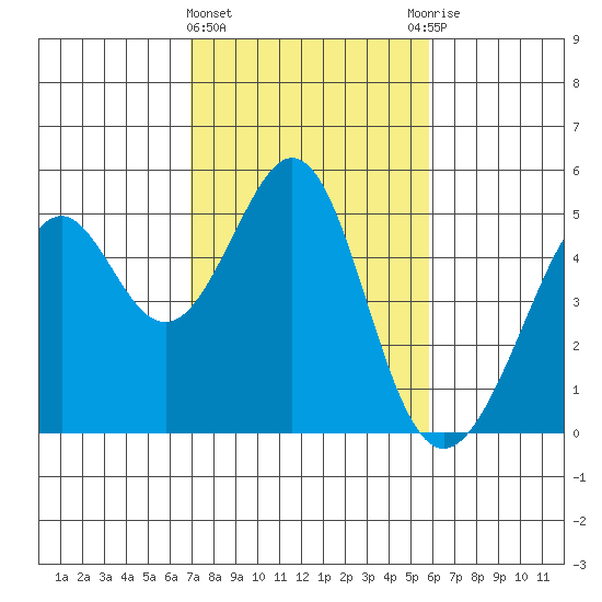 Gallinas Creek tide chart for Tuesday, February 15, 2022