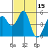 Gallinas Creek tide chart for Tuesday, February 15, 2022