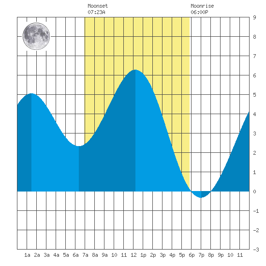 Gallinas Creek tide chart for Wednesday, February 16, 2022