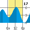 Gallinas Creek tide chart for Thursday, February 17, 2022