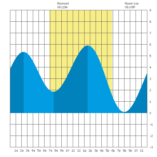 Gallinas Creek tide chart for Friday, February 18, 2022