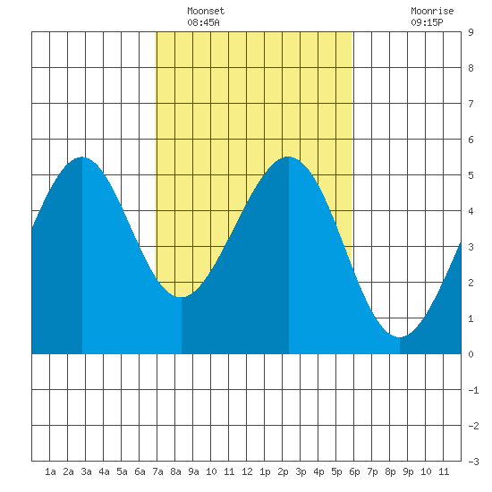 Gallinas Creek tide chart for Saturday, February 19, 2022