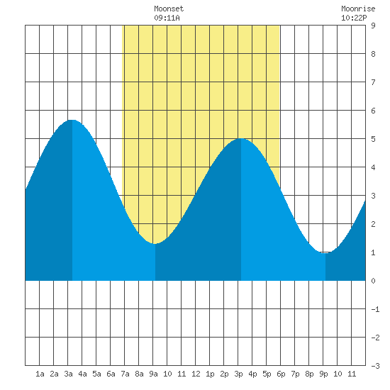 Gallinas Creek tide chart for Sunday, February 20, 2022