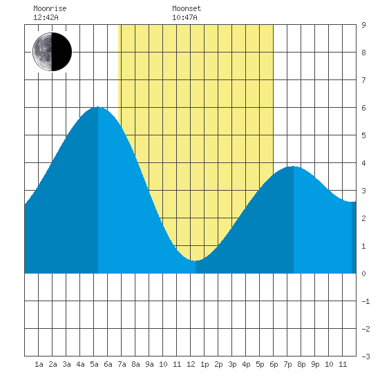 Gallinas Creek tide chart for Wednesday, February 23, 2022