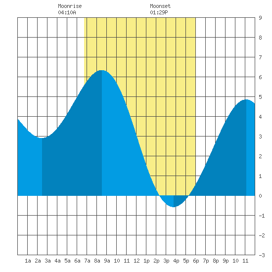 Gallinas Creek tide chart for Saturday, February 26, 2022