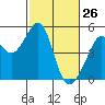 Gallinas Creek tide chart for Saturday, February 26, 2022