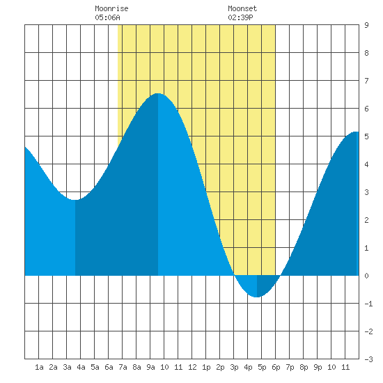 Gallinas Creek tide chart for Sunday, February 27, 2022