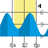 Gallinas Creek tide chart for Friday, February 4, 2022
