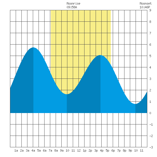 Gallinas Creek tide chart for Saturday, February 5, 2022